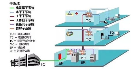 深藏大智慧 月入5位數(shù)的工程師如何玩轉綜合布線系統(tǒng)設計